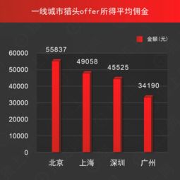 猎上网发布猎头行业数据报告 技术、产品、管理人员岗位需求领跑，互联网数据服务成焦点