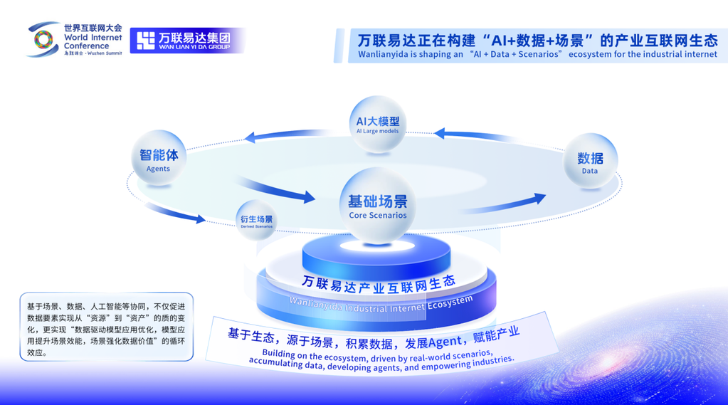 构建AI超级载体 万联易达引领全产业精细化智能服务新时代